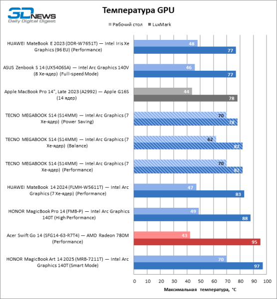 Обзор ноутбука TECNO MEGABOOK S14 (S14MM): OLED с HDR как новая норма