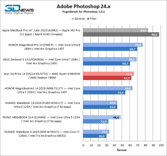 Обзор ноутбука TECNO MEGABOOK S14 (S14MM): OLED с HDR как новая норма