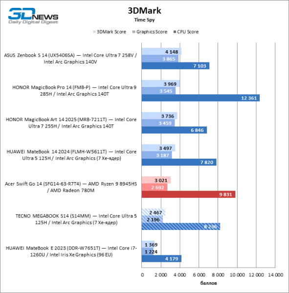 Обзор ноутбука TECNO MEGABOOK S14 (S14MM): OLED с HDR как новая норма