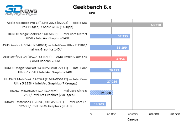 Обзор ноутбука TECNO MEGABOOK S14 (S14MM): OLED с HDR как новая норма