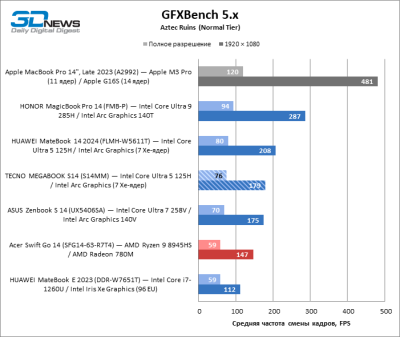 Обзор ноутбука TECNO MEGABOOK S14 (S14MM): OLED с HDR как новая норма