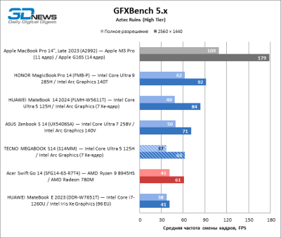 Обзор ноутбука TECNO MEGABOOK S14 (S14MM): OLED с HDR как новая норма