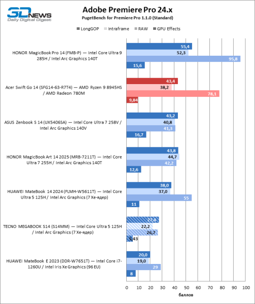 Обзор ноутбука TECNO MEGABOOK S14 (S14MM): OLED с HDR как новая норма