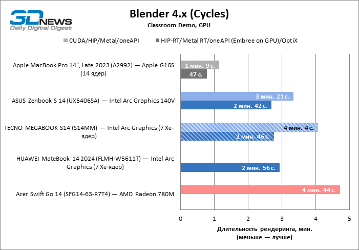 Обзор ноутбука TECNO MEGABOOK S14 (S14MM): OLED с HDR как новая норма