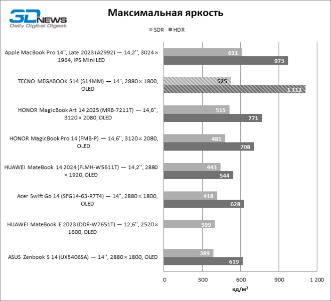 Обзор ноутбука TECNO MEGABOOK S14 (S14MM): OLED с HDR как новая норма