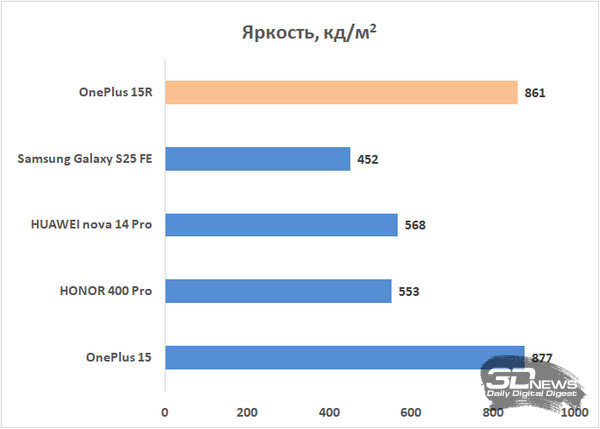 Обзор OnePlus 15R: почти флагман по цене смартфона среднего класса