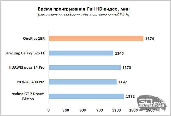 Обзор OnePlus 15R: почти флагман по цене смартфона среднего класса