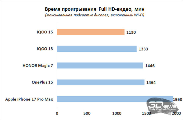 Обзор смартфона IQOO 15: время, вперед