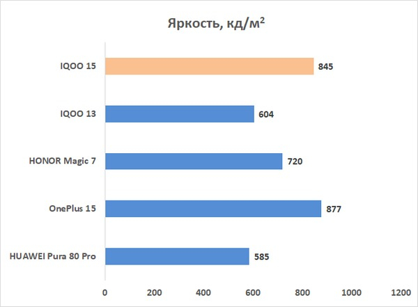 Обзор смартфона IQOO 15: время, вперед