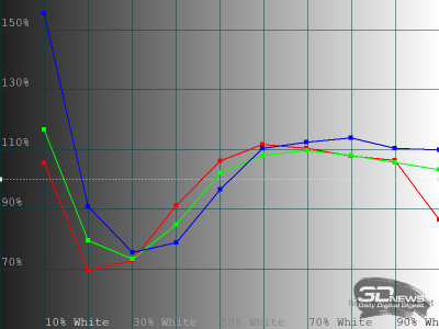 Обзор телевизора HARPER 55Q970TS: QD Mini LED &mdash; в массы!