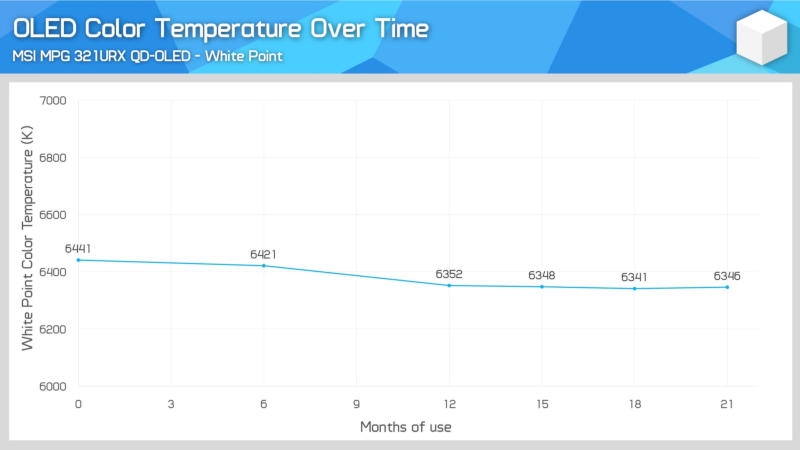 OLED-монитор MSI MPG 321URX усугубил признаки выгорания за 21 месяц работы, но без трагедии