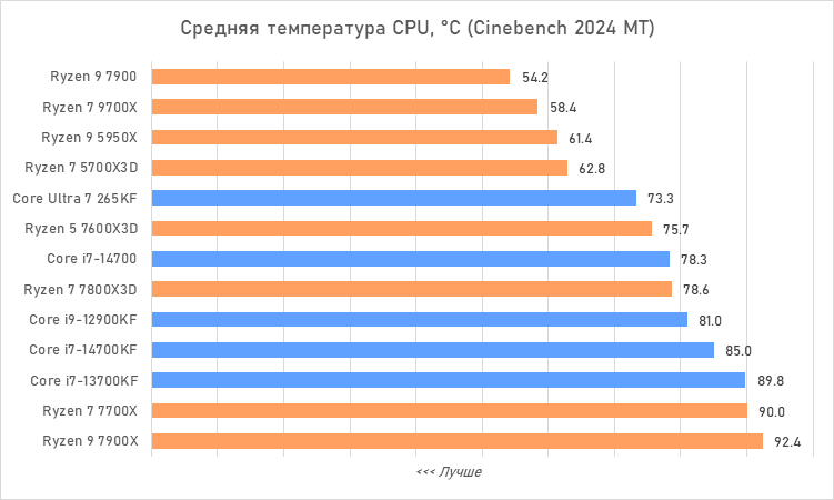 Процессоры за 30 тысяч рублей &mdash; большой сравнительный тест