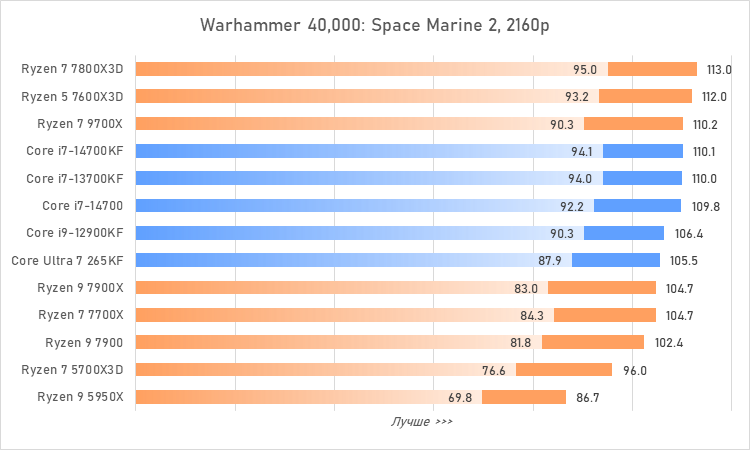 Процессоры за 30 тысяч рублей &mdash; большой сравнительный тест