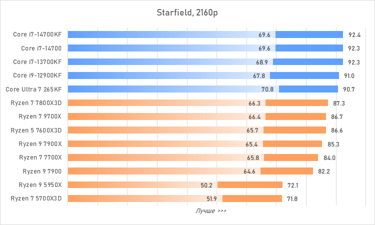 Процессоры за 30 тысяч рублей &mdash; большой сравнительный тест