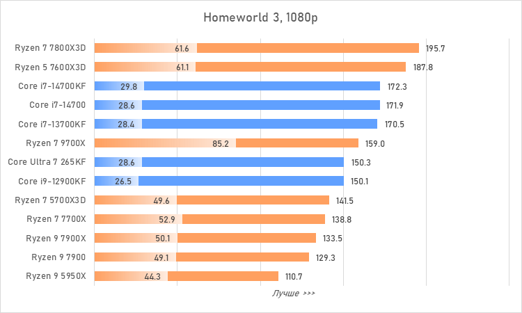 Процессоры за 30 тысяч рублей &mdash; большой сравнительный тест