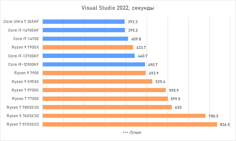 Процессоры за 30 тысяч рублей &mdash; большой сравнительный тест