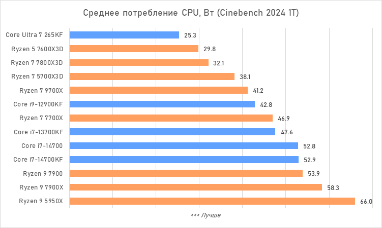 Процессоры за 30 тысяч рублей &mdash; большой сравнительный тест