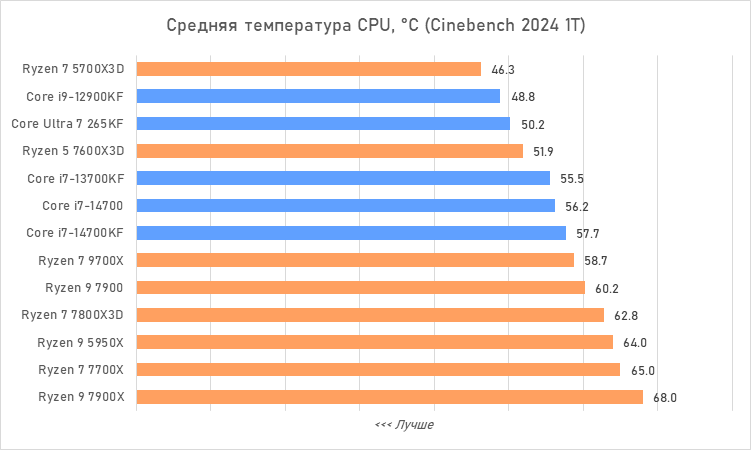 Процессоры за 30 тысяч рублей &mdash; большой сравнительный тест
