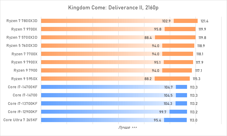 Процессоры за 30 тысяч рублей &mdash; большой сравнительный тест