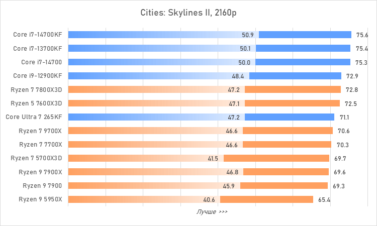 Процессоры за 30 тысяч рублей &mdash; большой сравнительный тест