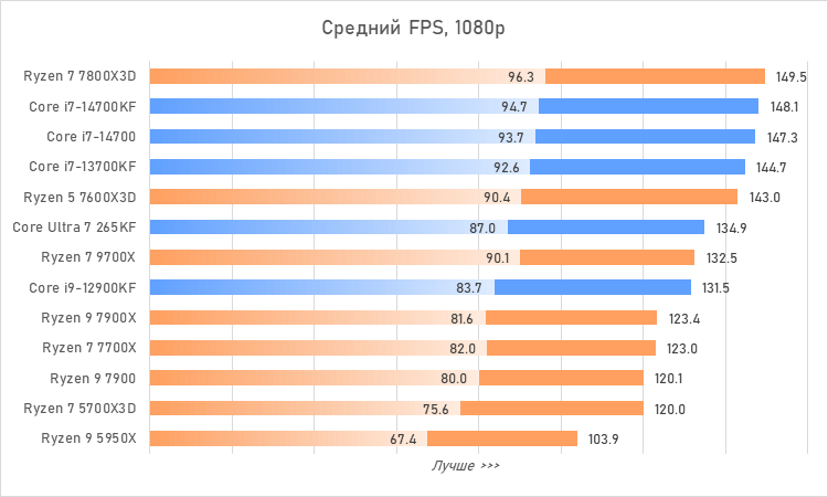 Процессоры за 30 тысяч рублей &mdash; большой сравнительный тест