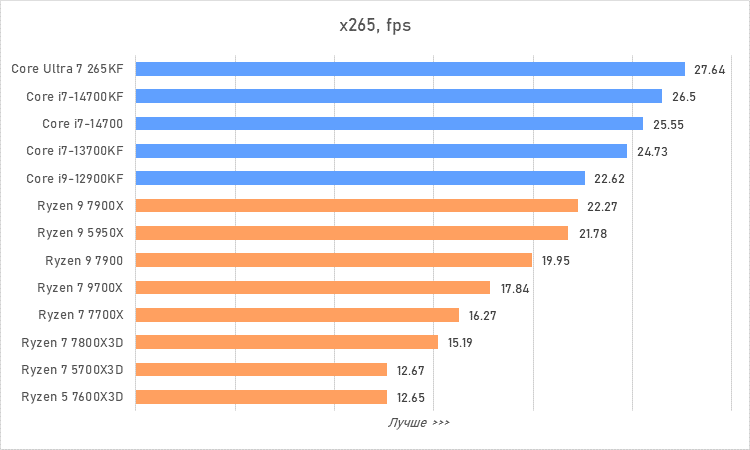 Процессоры за 30 тысяч рублей &mdash; большой сравнительный тест