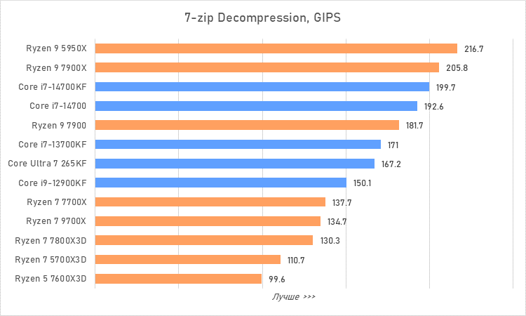 Процессоры за 30 тысяч рублей &mdash; большой сравнительный тест