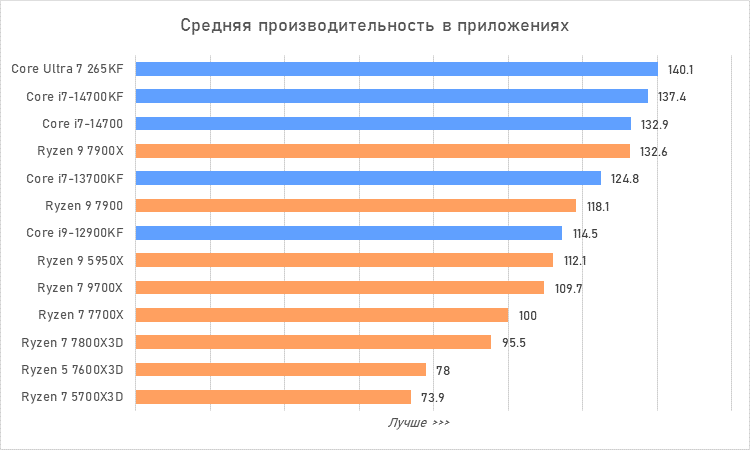 Процессоры за 30 тысяч рублей &mdash; большой сравнительный тест