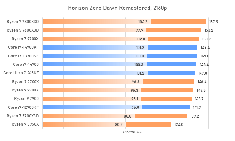 Процессоры за 30 тысяч рублей &mdash; большой сравнительный тест