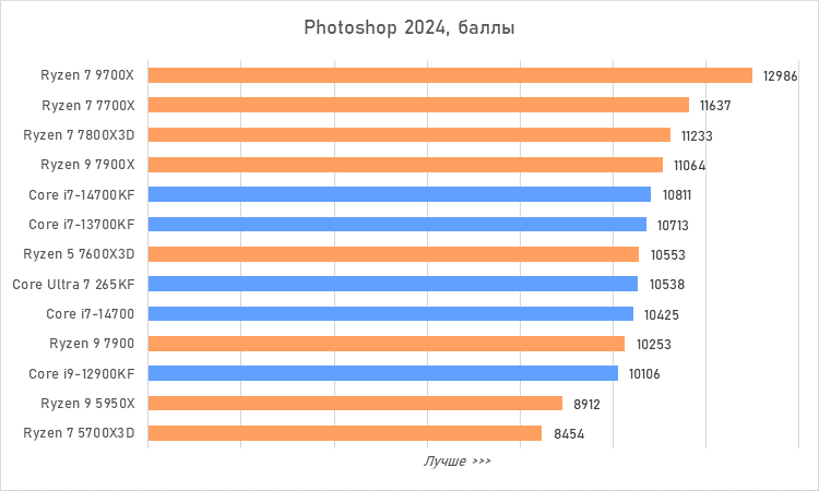 Процессоры за 30 тысяч рублей &mdash; большой сравнительный тест