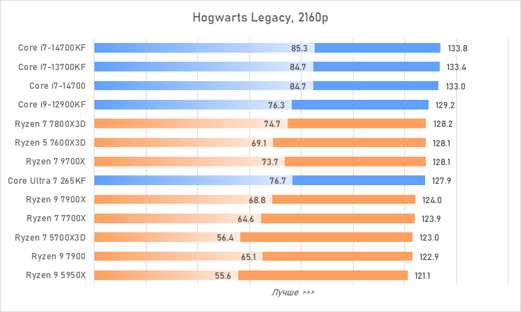 Процессоры за 30 тысяч рублей &mdash; большой сравнительный тест