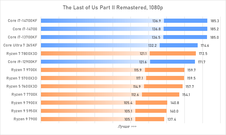 Процессоры за 30 тысяч рублей &mdash; большой сравнительный тест
