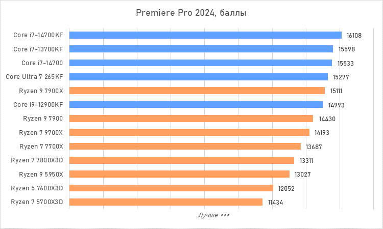 Процессоры за 30 тысяч рублей &mdash; большой сравнительный тест