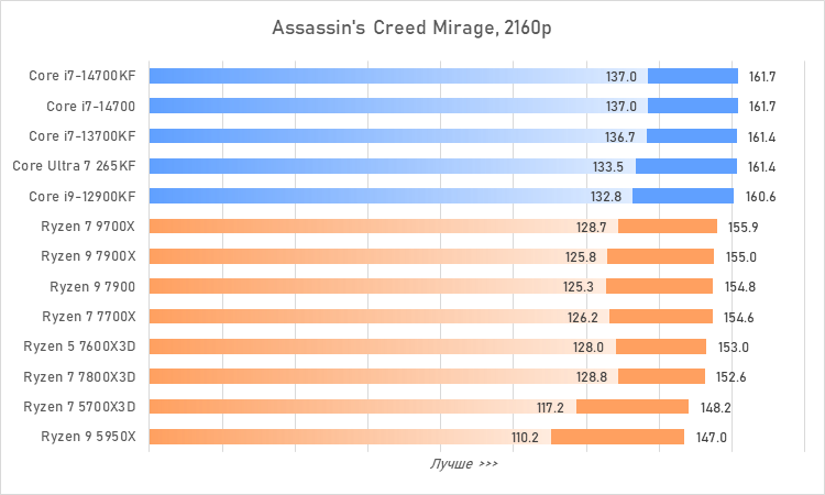 Процессоры за 30 тысяч рублей &mdash; большой сравнительный тест