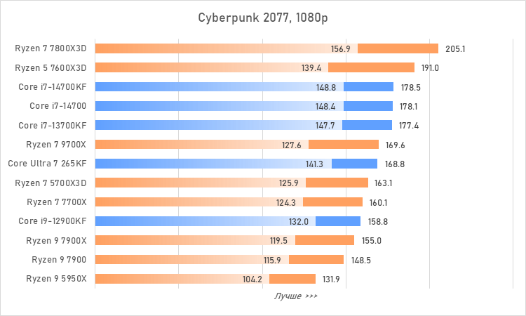 Процессоры за 30 тысяч рублей &mdash; большой сравнительный тест