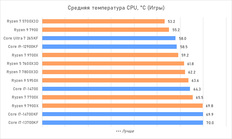 Процессоры за 30 тысяч рублей &mdash; большой сравнительный тест