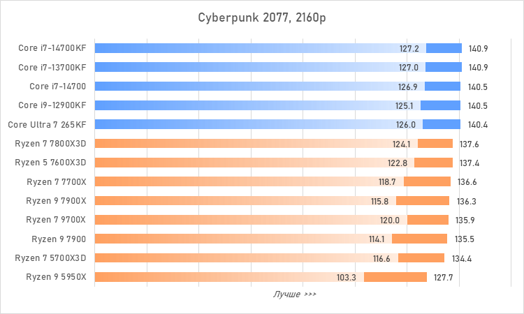 Процессоры за 30 тысяч рублей &mdash; большой сравнительный тест