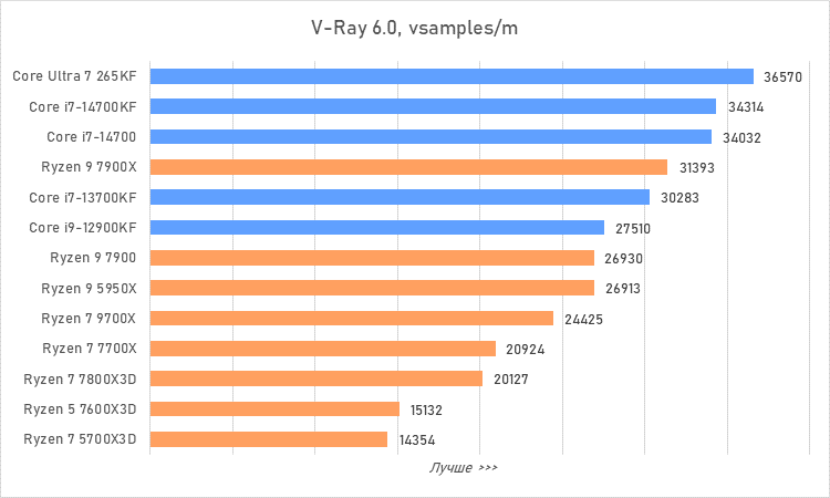 Процессоры за 30 тысяч рублей &mdash; большой сравнительный тест
