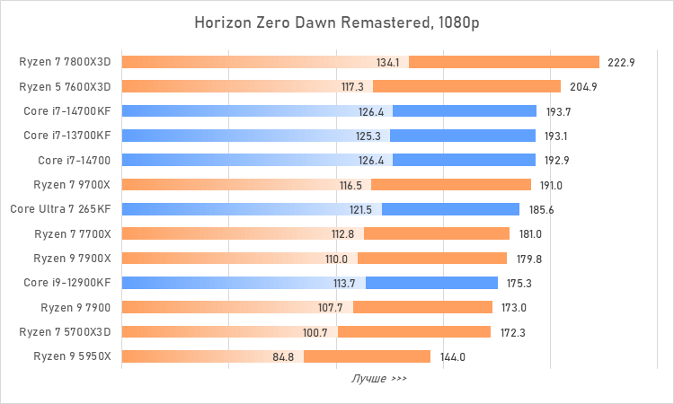 Процессоры за 30 тысяч рублей &mdash; большой сравнительный тест