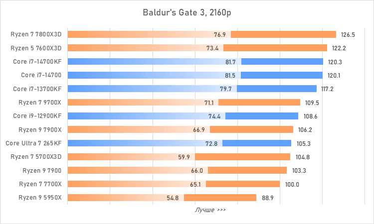 Процессоры за 30 тысяч рублей &mdash; большой сравнительный тест