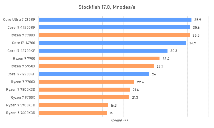 Процессоры за 30 тысяч рублей &mdash; большой сравнительный тест
