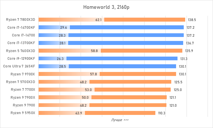 Процессоры за 30 тысяч рублей &mdash; большой сравнительный тест