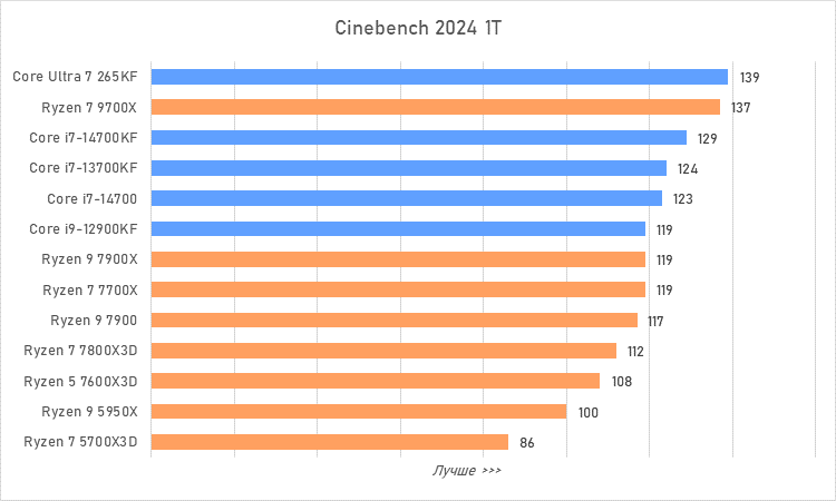Процессоры за 30 тысяч рублей &mdash; большой сравнительный тест