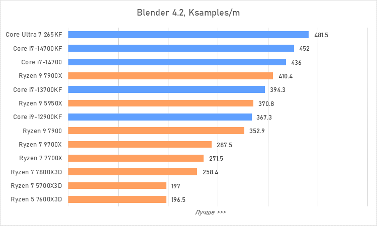 Процессоры за 30 тысяч рублей &mdash; большой сравнительный тест