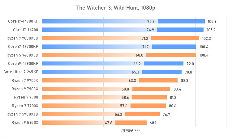 Процессоры за 30 тысяч рублей &mdash; большой сравнительный тест