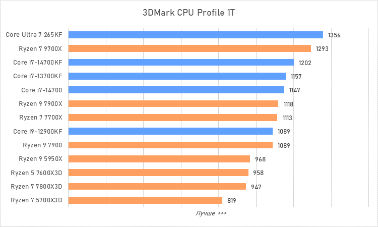 Процессоры за 30 тысяч рублей &mdash; большой сравнительный тест