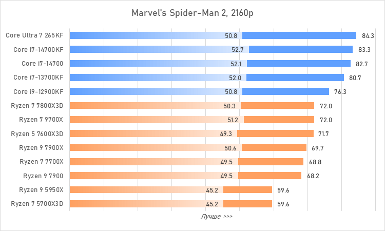 Процессоры за 30 тысяч рублей &mdash; большой сравнительный тест