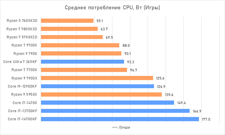 Процессоры за 30 тысяч рублей &mdash; большой сравнительный тест