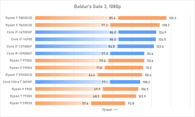Процессоры за 30 тысяч рублей &mdash; большой сравнительный тест