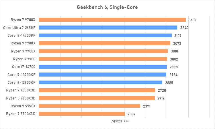 Процессоры за 30 тысяч рублей &mdash; большой сравнительный тест